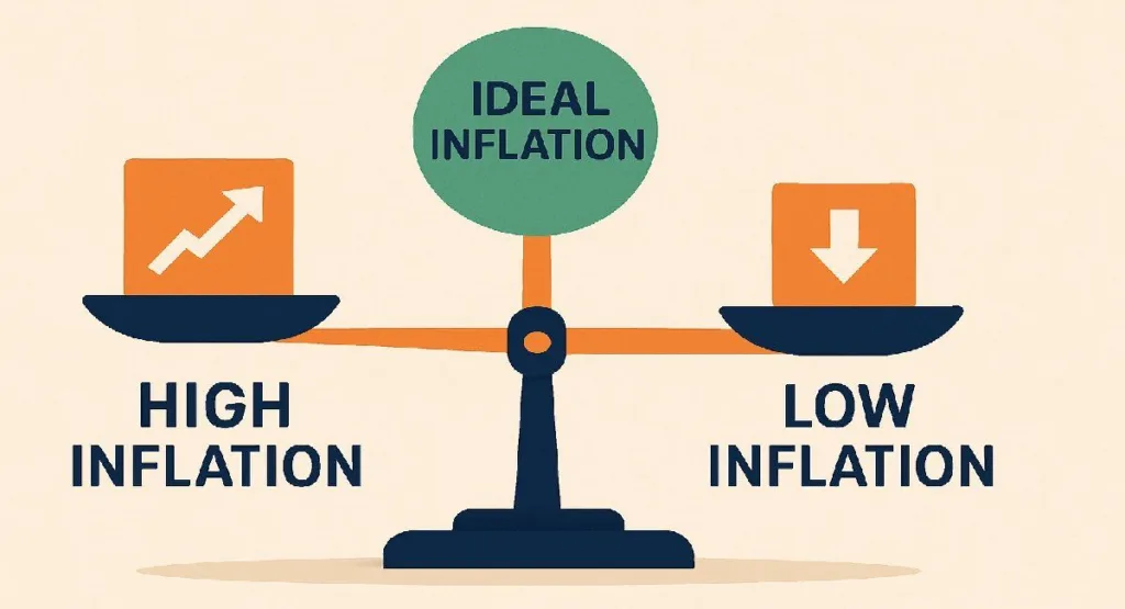 भारत में आदर्श महंगाई दर का संतुलन चार्ट